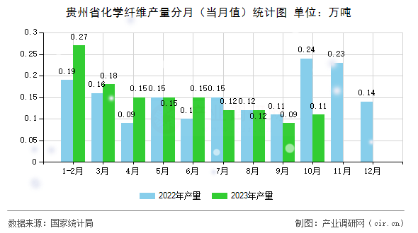貴州省化學纖維產量分月(當月值)統(tǒng)計圖 貴州省化學纖維產量分月(當月值)統(tǒng)計圖