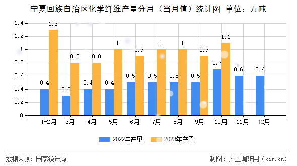 寧夏回族自治區(qū)化學纖維產量分月(當月值)統(tǒng)計圖 寧夏回族自治區(qū)化學纖維產量分月(當月值)統(tǒng)計圖
