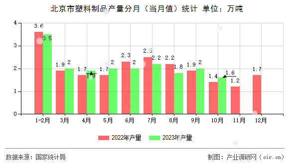 北京市塑料制品產(chǎn)量分月（當(dāng)月值）統(tǒng)計(jì)