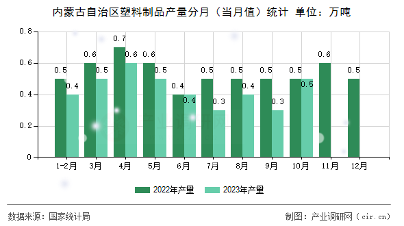 內(nèi)蒙古自治區(qū)塑料制品產(chǎn)量分月（當(dāng)月值）統(tǒng)計