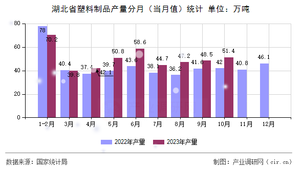 湖北省塑料制品產(chǎn)量分月(當(dāng)月值)統(tǒng)計(jì) 湖北省塑料制品產(chǎn)量分月(當(dāng)月值)統(tǒng)計(jì)