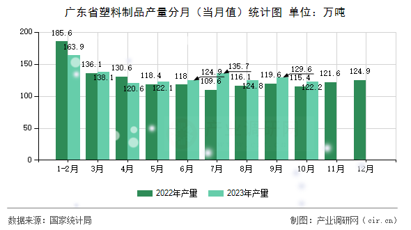 廣東省塑料制品產(chǎn)量分月（當(dāng)月值）統(tǒng)計(jì)圖