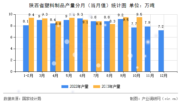 陜西省塑料制品產(chǎn)量分月(當(dāng)月值)統(tǒng)計(jì)圖 陜西省塑料制品產(chǎn)量分月(當(dāng)月值)統(tǒng)計(jì)圖