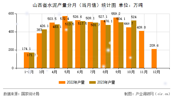 山西省水泥產(chǎn)量分月(當(dāng)月值)統(tǒng)計圖 山西省水泥產(chǎn)量分月(當(dāng)月值)統(tǒng)計圖