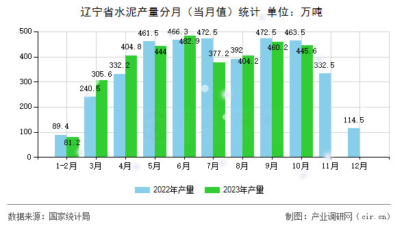 遼寧省水泥產(chǎn)量分月(當月值)統(tǒng)計 遼寧省水泥產(chǎn)量分月(當月值)統(tǒng)計