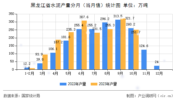 黑龍江省水泥產(chǎn)量分月（當(dāng)月值）統(tǒng)計圖