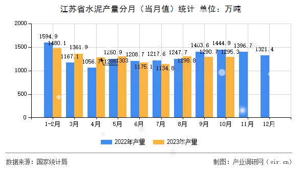 江蘇省水泥產(chǎn)量分月（當(dāng)月值）統(tǒng)計(jì)
