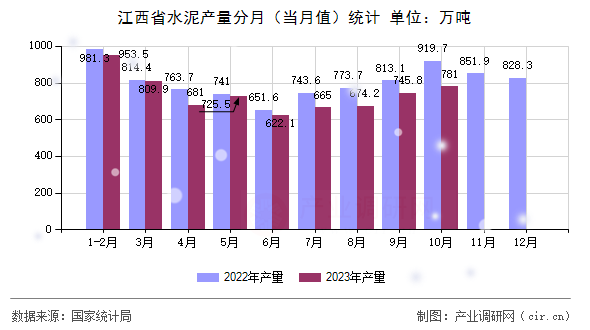 江西省水泥產量分月(當月值)統(tǒng)計 江西省水泥產量分月(當月值)統(tǒng)計
