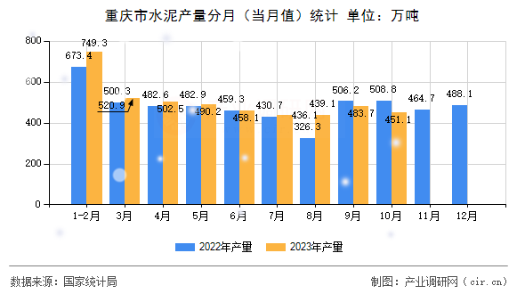 重慶市水泥產(chǎn)量分月（當(dāng)月值）統(tǒng)計(jì)