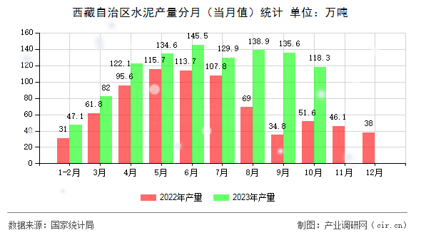 西藏自治區(qū)水泥產(chǎn)量分月（當(dāng)月值）統(tǒng)計(jì)