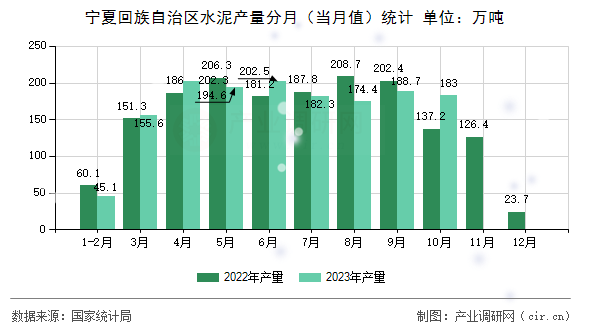 寧夏回族自治區(qū)水泥產(chǎn)量分月(當(dāng)月值)統(tǒng)計 寧夏回族自治區(qū)水泥產(chǎn)量分月(當(dāng)月值)統(tǒng)計