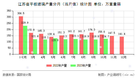 江蘇省平板玻璃產(chǎn)量分月(當(dāng)月值)統(tǒng)計(jì)圖 江蘇省平板玻璃產(chǎn)量分月(當(dāng)月值)統(tǒng)計(jì)圖
