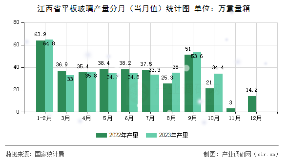 江西省平板玻璃產(chǎn)量分月(當月值)統(tǒng)計圖 江西省平板玻璃產(chǎn)量分月(當月值)統(tǒng)計圖