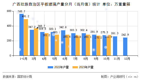 廣西壯族自治區(qū)平板玻璃產(chǎn)量分月(當(dāng)月值)統(tǒng)計(jì) 廣西壯族自治區(qū)平板玻璃產(chǎn)量分月(當(dāng)月值)統(tǒng)計(jì)