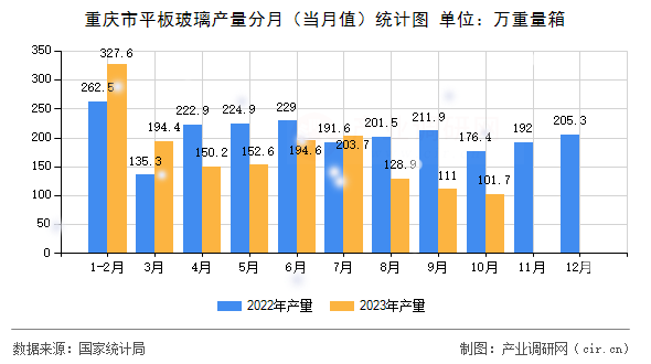 重慶市平板玻璃產(chǎn)量分月(當(dāng)月值)統(tǒng)計(jì)圖 重慶市平板玻璃產(chǎn)量分月(當(dāng)月值)統(tǒng)計(jì)圖