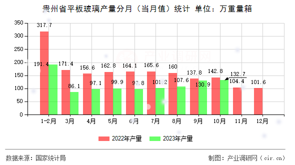 貴州省平板玻璃產(chǎn)量分月（當(dāng)月值）統(tǒng)計