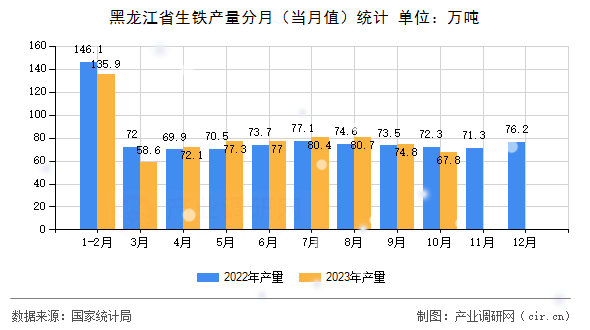 黑龍江省生鐵產(chǎn)量分月(當月值)統(tǒng)計 黑龍江省生鐵產(chǎn)量分月(當月值)統(tǒng)計