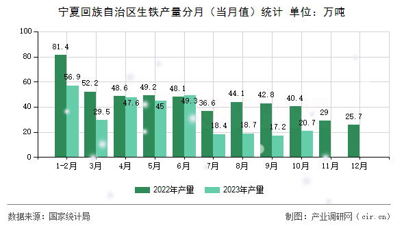 寧夏回族自治區(qū)生鐵產(chǎn)量分月（當(dāng)月值）統(tǒng)計(jì)