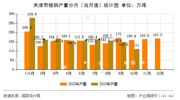 天津市粗鋼產(chǎn)量分月（當(dāng)月值）統(tǒng)計(jì)圖