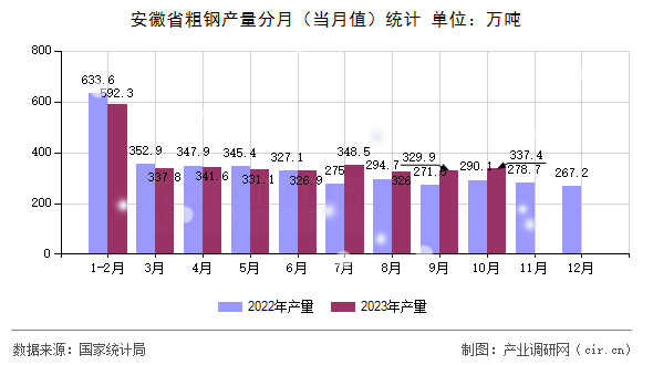 安徽省粗鋼產(chǎn)量分月（當(dāng)月值）統(tǒng)計(jì)
