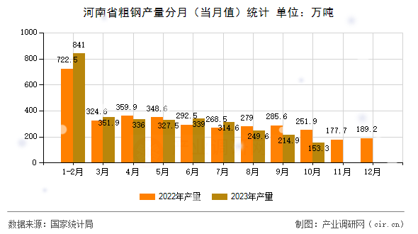 河南省粗鋼產(chǎn)量分月(當(dāng)月值)統(tǒng)計 河南省粗鋼產(chǎn)量分月(當(dāng)月值)統(tǒng)計