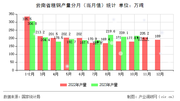 云南省粗鋼產(chǎn)量分月(當(dāng)月值)統(tǒng)計 云南省粗鋼產(chǎn)量分月(當(dāng)月值)統(tǒng)計