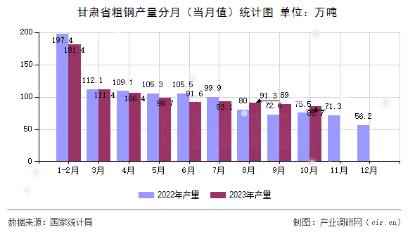 甘肅省粗鋼產(chǎn)量分月(當(dāng)月值)統(tǒng)計圖 甘肅省粗鋼產(chǎn)量分月(當(dāng)月值)統(tǒng)計圖
