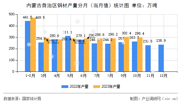 內(nèi)蒙古自治區(qū)鋼材產(chǎn)量分月(當(dāng)月值)統(tǒng)計(jì)圖 內(nèi)蒙古自治區(qū)鋼材產(chǎn)量分月(當(dāng)月值)統(tǒng)計(jì)圖