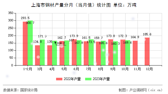上海市鋼材產(chǎn)量分月（當(dāng)月值）統(tǒng)計(jì)圖