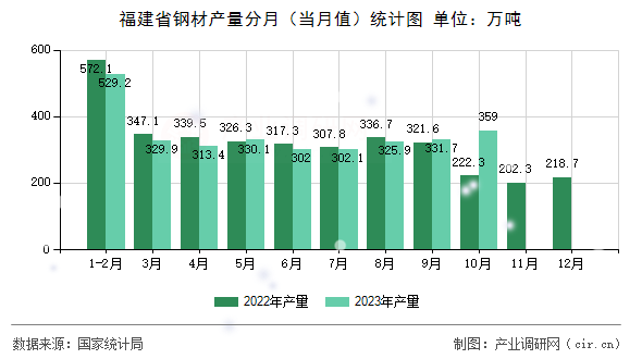 福建省鋼材產(chǎn)量分月(當月值)統(tǒng)計圖 福建省鋼材產(chǎn)量分月(當月值)統(tǒng)計圖