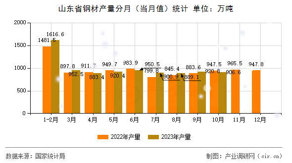 山東省鋼材產(chǎn)量分月(當月值)統(tǒng)計 山東省鋼材產(chǎn)量分月(當月值)統(tǒng)計