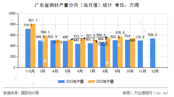 廣東省鋼材產(chǎn)量分月（當(dāng)月值）統(tǒng)計(jì)