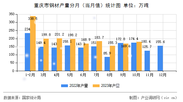重慶市鋼材產(chǎn)量分月(當(dāng)月值)統(tǒng)計(jì)圖 重慶市鋼材產(chǎn)量分月(當(dāng)月值)統(tǒng)計(jì)圖