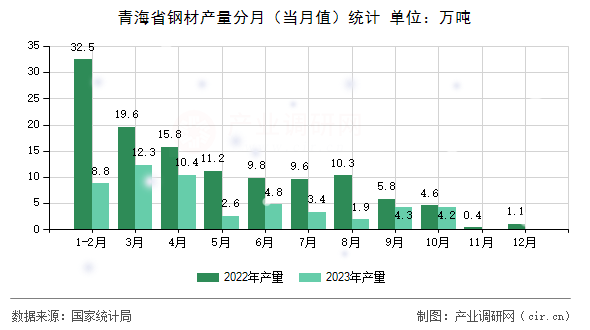 青海省鋼材產(chǎn)量分月(當月值)統(tǒng)計 青海省鋼材產(chǎn)量分月(當月值)統(tǒng)計