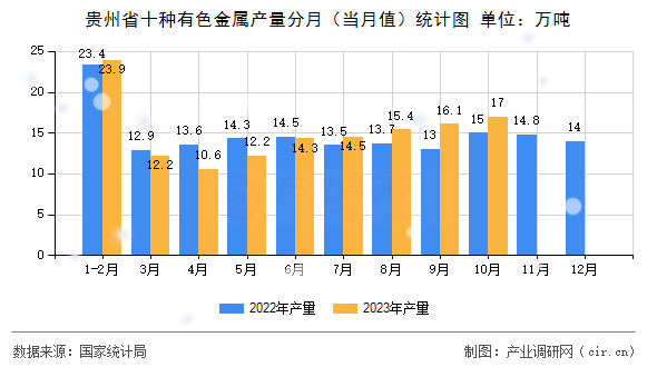 貴州省十種有色金屬產(chǎn)量分月(當月值)統(tǒng)計圖 貴州省十種有色金屬產(chǎn)量分月(當月值)統(tǒng)計圖