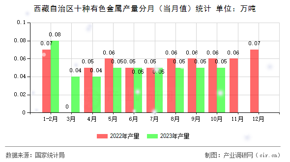 西藏自治區(qū)十種有色金屬產(chǎn)量分月(當(dāng)月值)統(tǒng)計 西藏自治區(qū)十種有色金屬產(chǎn)量分月(當(dāng)月值)統(tǒng)計