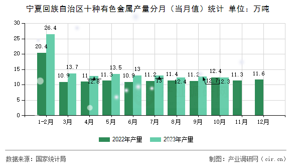 寧夏回族自治區(qū)十種有色金屬產(chǎn)量分月(當(dāng)月值)統(tǒng)計(jì) 寧夏回族自治區(qū)十種有色金屬產(chǎn)量分月(當(dāng)月值)統(tǒng)計(jì)