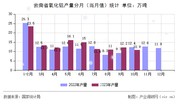 云南省氧化鋁產(chǎn)量分月(當(dāng)月值)統(tǒng)計 云南省氧化鋁產(chǎn)量分月(當(dāng)月值)統(tǒng)計