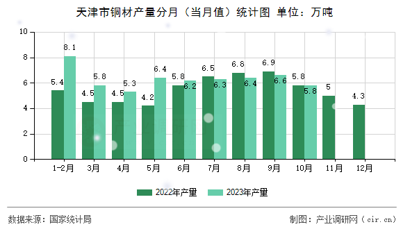 天津市銅材產(chǎn)量分月（當(dāng)月值）統(tǒng)計(jì)圖