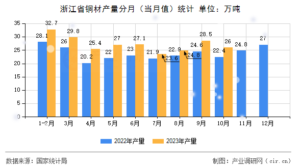 浙江省銅材產量分月（當月值）統(tǒng)計