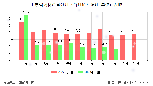 山東省銅材產(chǎn)量分月(當(dāng)月值)統(tǒng)計(jì) 山東省銅材產(chǎn)量分月(當(dāng)月值)統(tǒng)計(jì)