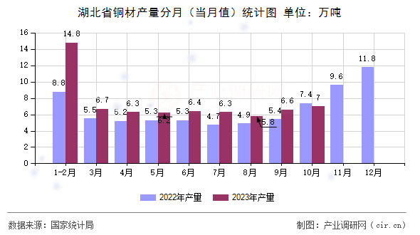 湖北省銅材產(chǎn)量分月（當(dāng)月值）統(tǒng)計(jì)圖