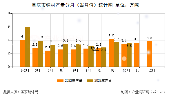 重慶市銅材產(chǎn)量分月（當(dāng)月值）統(tǒng)計(jì)圖