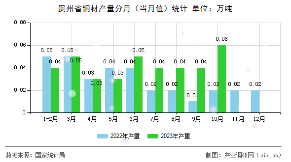 貴州省銅材產(chǎn)量分月（當月值）統(tǒng)計