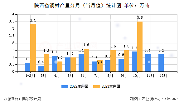 陜西省銅材產量分月（當月值）統計圖