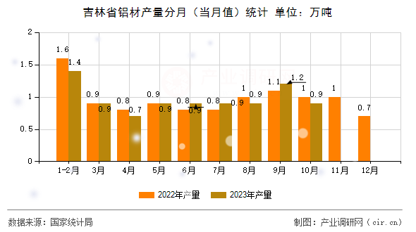 吉林省鋁材產量分月(當月值)統(tǒng)計 吉林省鋁材產量分月(當月值)統(tǒng)計