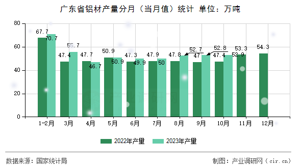 廣東省鋁材產(chǎn)量分月（當(dāng)月值）統(tǒng)計(jì)