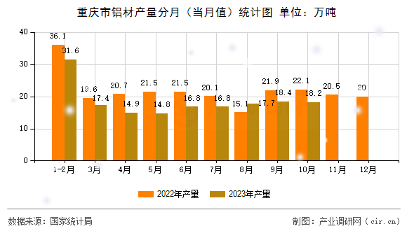 重慶市鋁材產(chǎn)量分月(當(dāng)月值)統(tǒng)計(jì)圖 重慶市鋁材產(chǎn)量分月(當(dāng)月值)統(tǒng)計(jì)圖