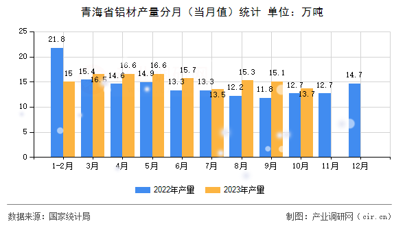 青海省鋁材產(chǎn)量分月(當(dāng)月值)統(tǒng)計(jì) 青海省鋁材產(chǎn)量分月(當(dāng)月值)統(tǒng)計(jì)