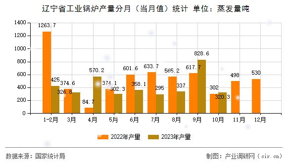 遼寧省工業(yè)鍋爐產量分月(當月值)統計 遼寧省工業(yè)鍋爐產量分月(當月值)統計
